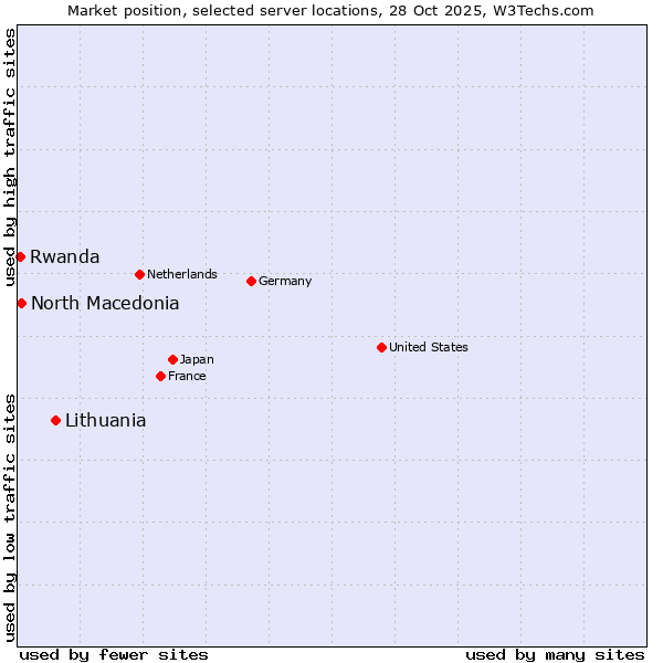 Market position of Lithuania vs. North Macedonia vs. Rwanda