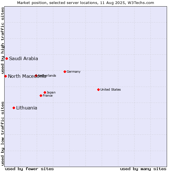 Market position of Lithuania vs. Saudi Arabia vs. North Macedonia