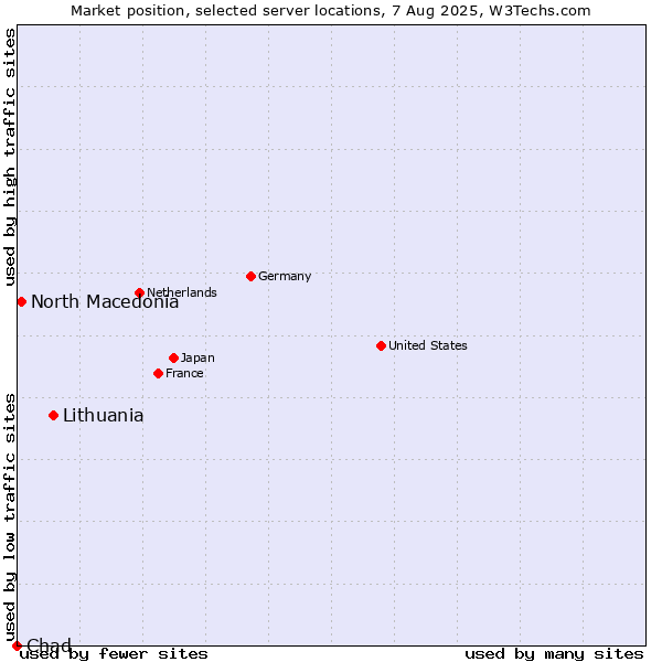 Market position of Lithuania vs. North Macedonia vs. Chad