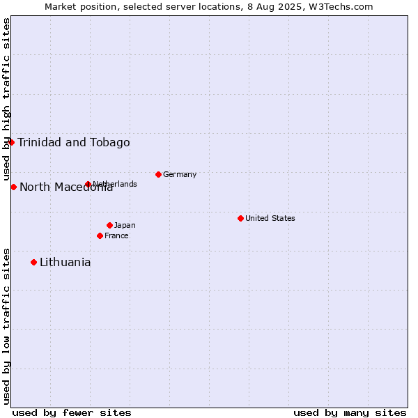 Market position of Lithuania vs. North Macedonia vs. Trinidad and Tobago