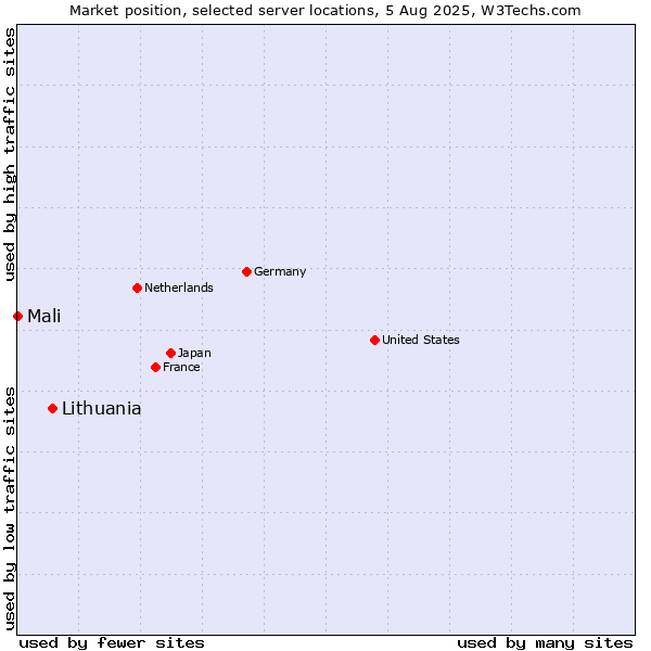 Market position of Lithuania vs. Mali