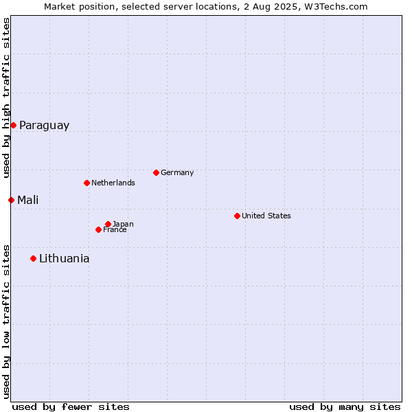 Market position of Lithuania vs. Paraguay vs. Mali
