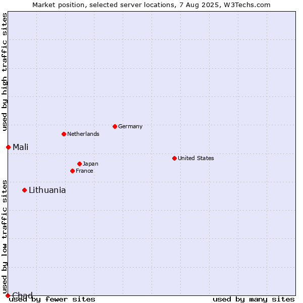 Market position of Lithuania vs. Mali vs. Chad