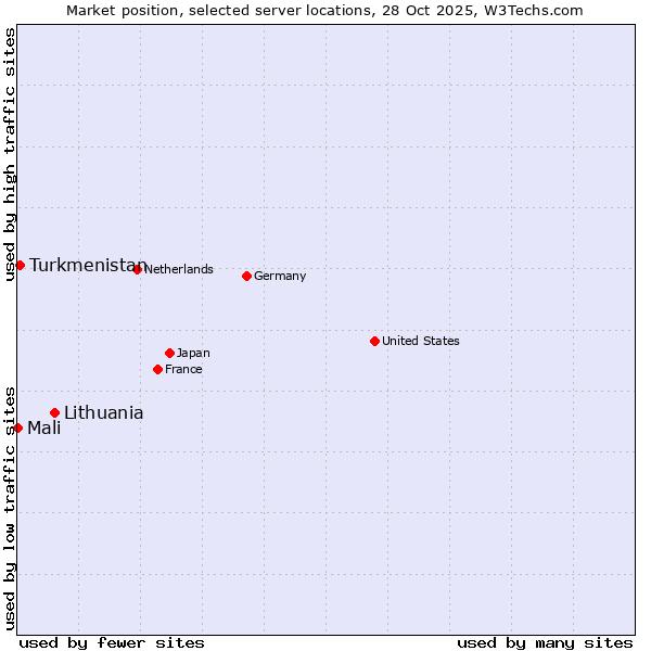 Market position of Lithuania vs. Turkmenistan vs. Mali