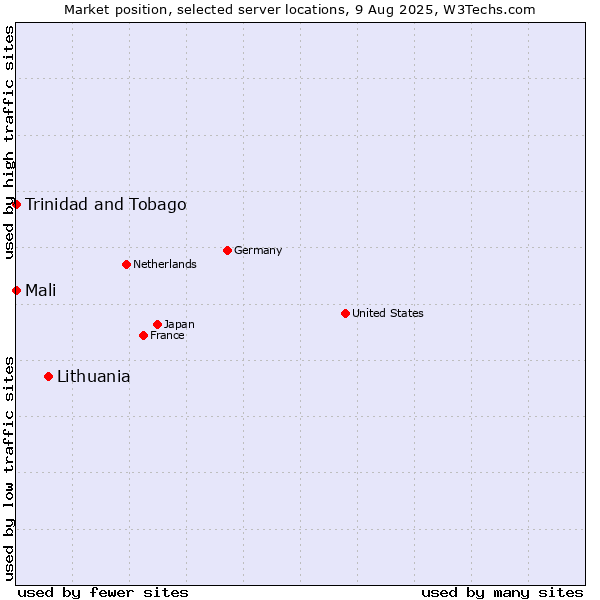 Market position of Lithuania vs. Mali vs. Trinidad and Tobago