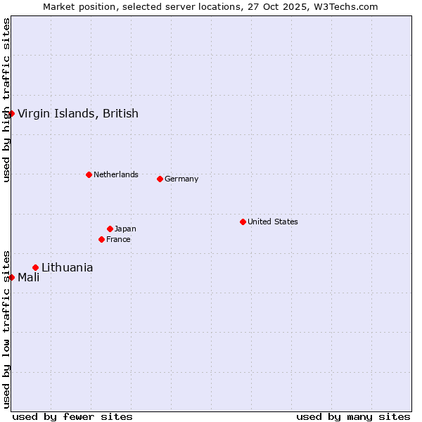 Market position of Lithuania vs. Mali vs. Virgin Islands, British