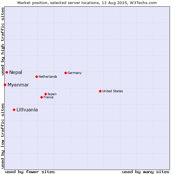Market position of Lithuania vs. Nepal vs. Myanmar