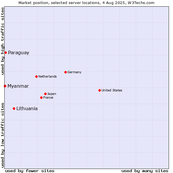 Market position of Lithuania vs. Paraguay vs. Myanmar