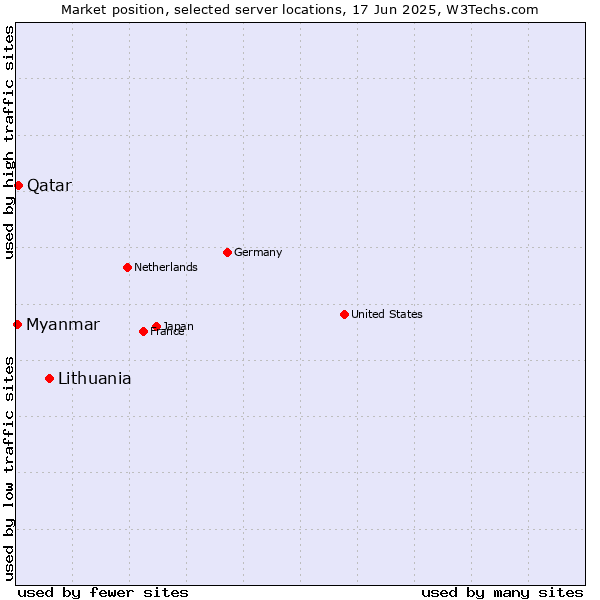 Market position of Lithuania vs. Qatar vs. Myanmar