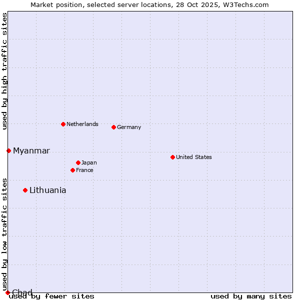 Market position of Lithuania vs. Myanmar vs. Chad