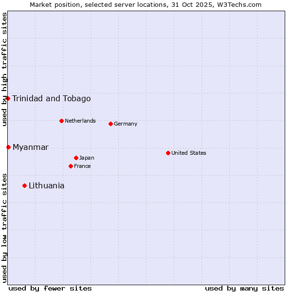 Market position of Lithuania vs. Myanmar vs. Trinidad and Tobago