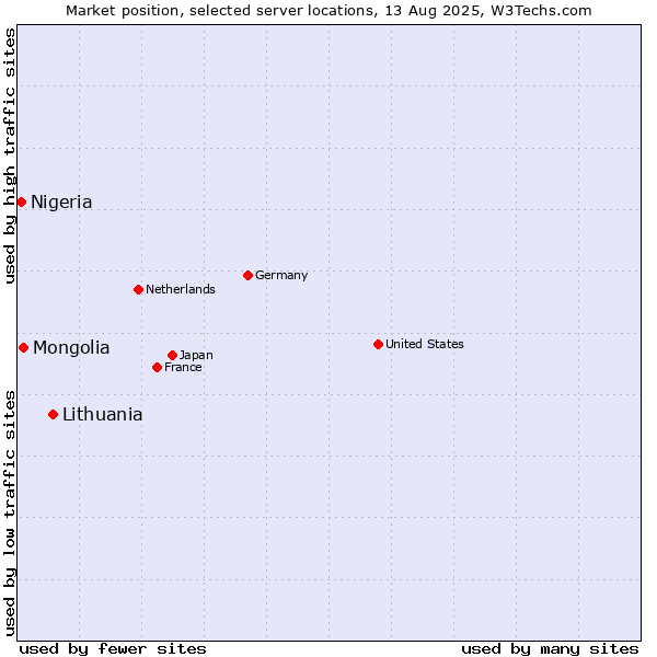 Market position of Lithuania vs. Mongolia vs. Nigeria