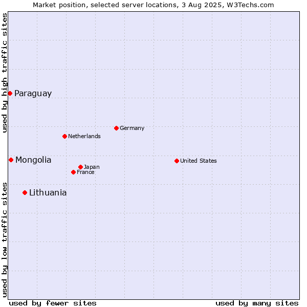 Market position of Lithuania vs. Mongolia vs. Paraguay