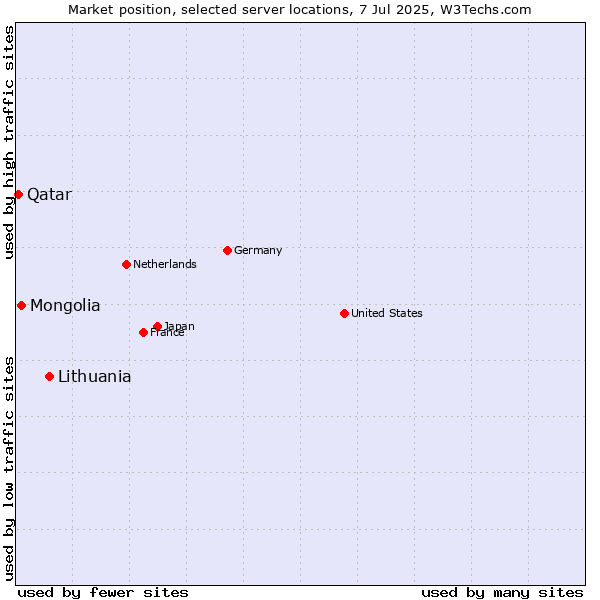 Market position of Lithuania vs. Mongolia vs. Qatar