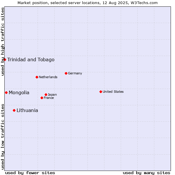 Market position of Lithuania vs. Mongolia vs. Trinidad and Tobago