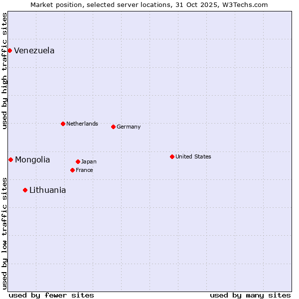 Market position of Lithuania vs. Mongolia vs. Venezuela