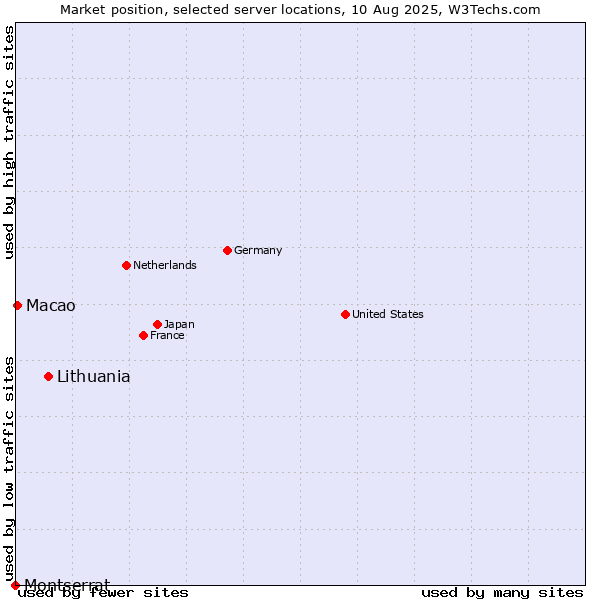 Market position of Lithuania vs. Macao vs. Montserrat