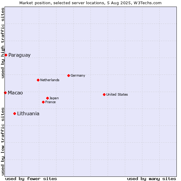 Market position of Lithuania vs. Paraguay vs. Macao