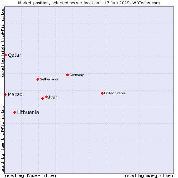 Market position of Lithuania vs. Qatar vs. Macao