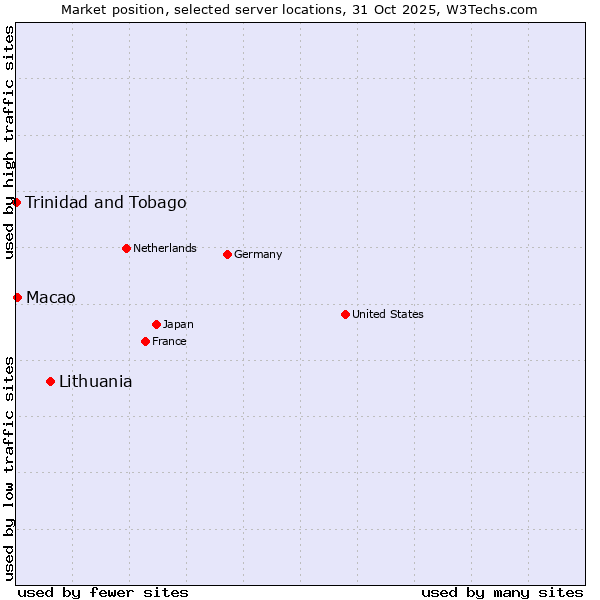 Market position of Lithuania vs. Macao vs. Trinidad and Tobago