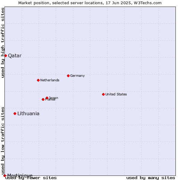 Market position of Lithuania vs. Qatar vs. Martinique
