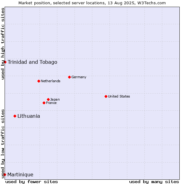 Market position of Lithuania vs. Trinidad and Tobago vs. Martinique