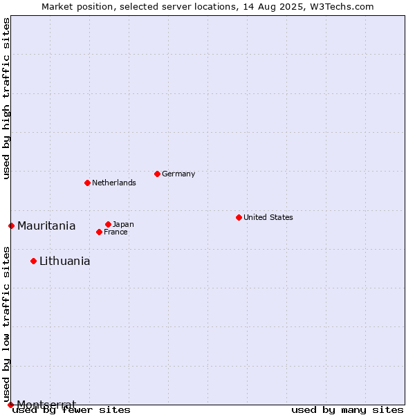 Market position of Lithuania vs. Mauritania vs. Montserrat