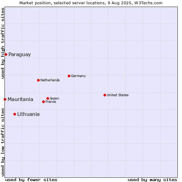 Market position of Lithuania vs. Paraguay vs. Mauritania