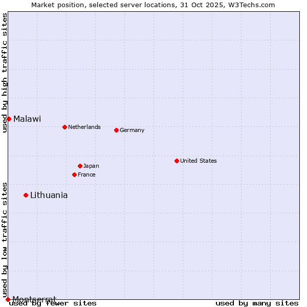 Market position of Lithuania vs. Malawi vs. Montserrat
