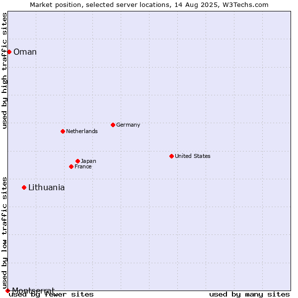 Market position of Lithuania vs. Oman vs. Montserrat