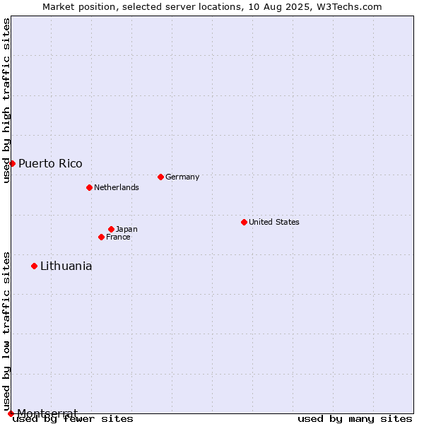 Market position of Lithuania vs. Puerto Rico vs. Montserrat