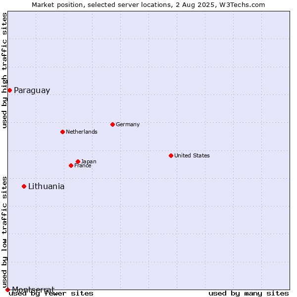 Market position of Lithuania vs. Paraguay vs. Montserrat