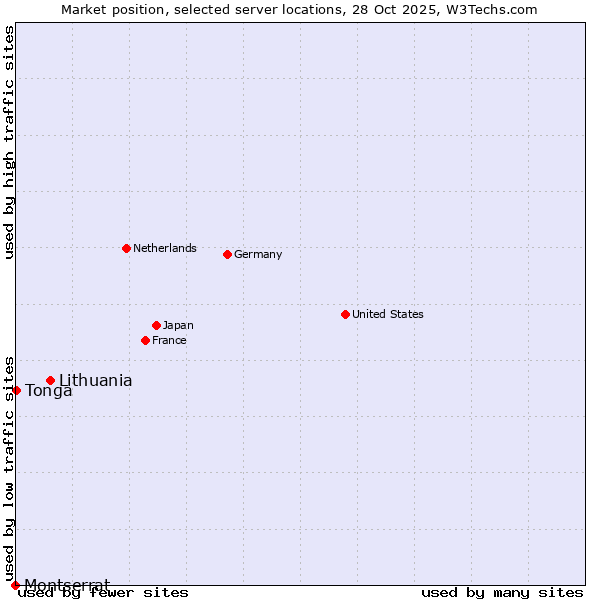 Market position of Lithuania vs. Tonga vs. Montserrat