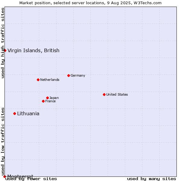 Market position of Lithuania vs. Virgin Islands, British vs. Montserrat
