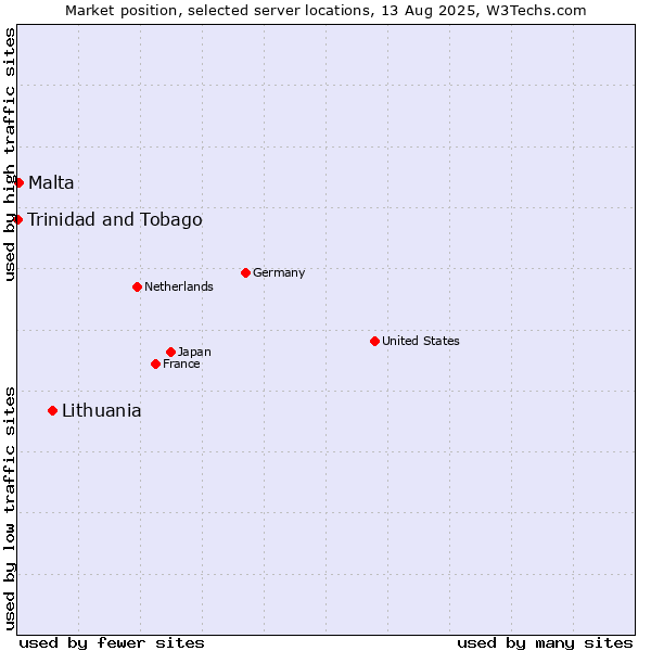 Market position of Lithuania vs. Malta vs. Trinidad and Tobago