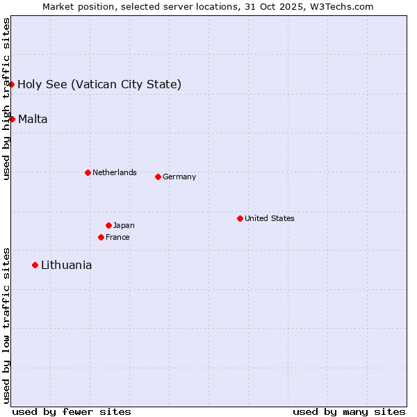 Market position of Lithuania vs. Malta vs. Holy See (Vatican City State)