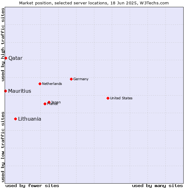 Market position of Lithuania vs. Qatar vs. Mauritius