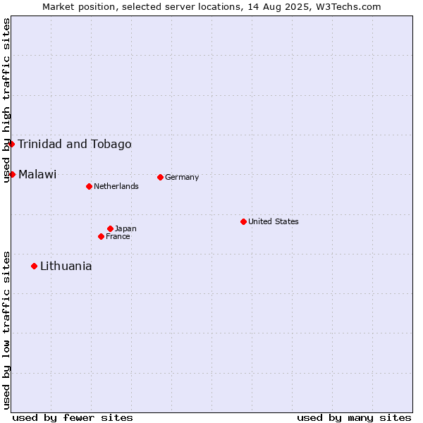 Market position of Lithuania vs. Malawi vs. Trinidad and Tobago