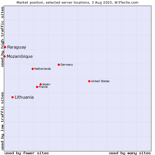 Market position of Lithuania vs. Paraguay vs. Mozambique