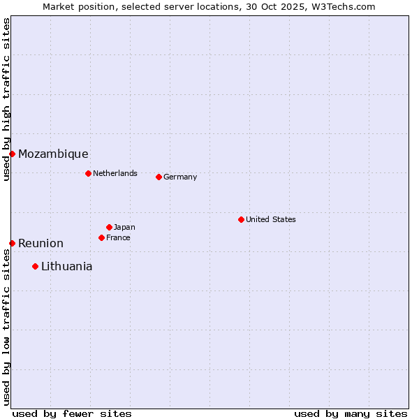 Market position of Lithuania vs. Reunion vs. Mozambique