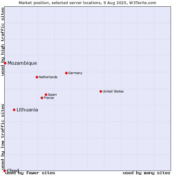 Market position of Lithuania vs. Mozambique vs. Chad