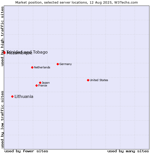 Market position of Lithuania vs. Mozambique vs. Trinidad and Tobago