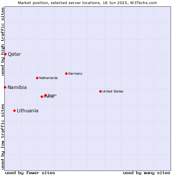 Market position of Lithuania vs. Qatar vs. Namibia