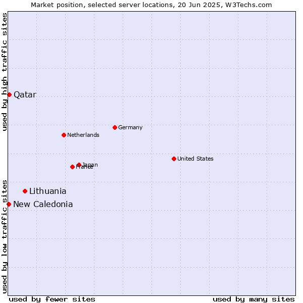 Market position of Lithuania vs. Qatar vs. New Caledonia