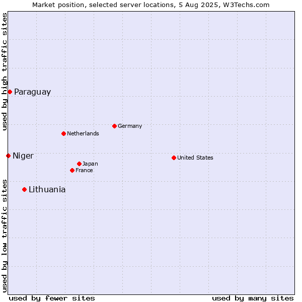 Market position of Lithuania vs. Paraguay vs. Niger