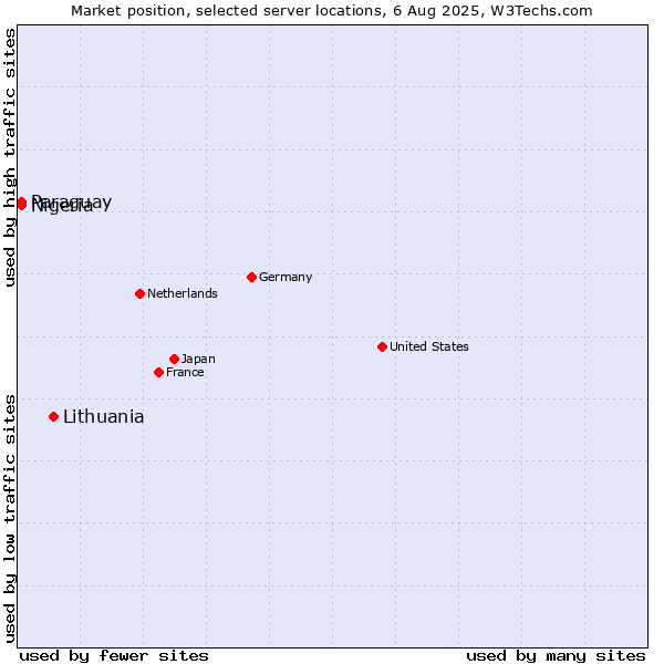 Market position of Lithuania vs. Paraguay vs. Nigeria
