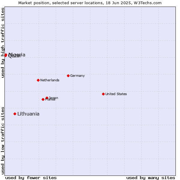 Market position of Lithuania vs. Nigeria vs. Qatar