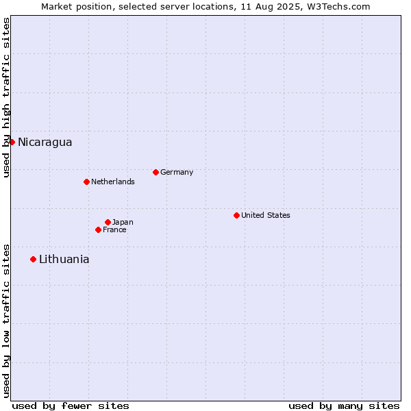 Market position of Lithuania vs. Nicaragua