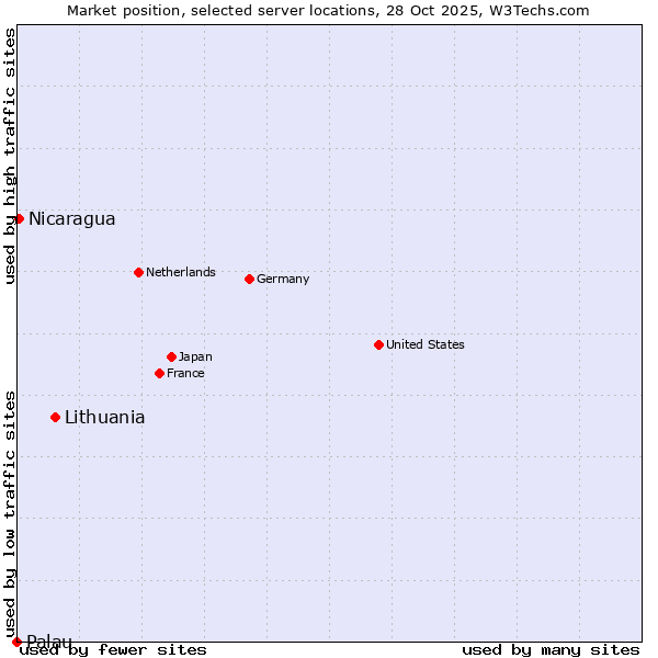 Market position of Lithuania vs. Nicaragua vs. Palau