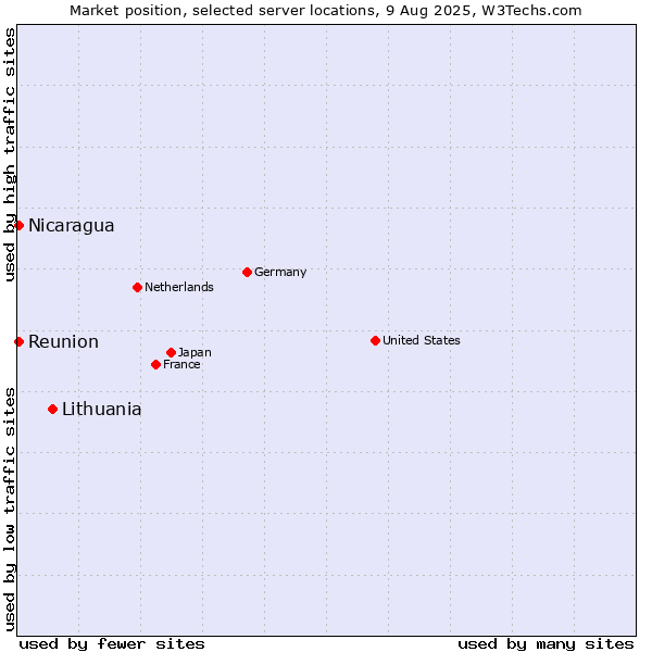 Market position of Lithuania vs. Reunion vs. Nicaragua